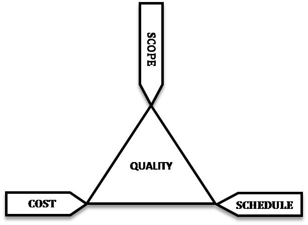 In the Habit Management Triangle, Reducing Scope is More Important than ...